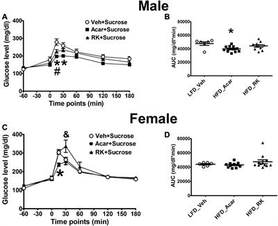 Frontiers | Reduced Body Fat and Epididymal Adipose Apelin
